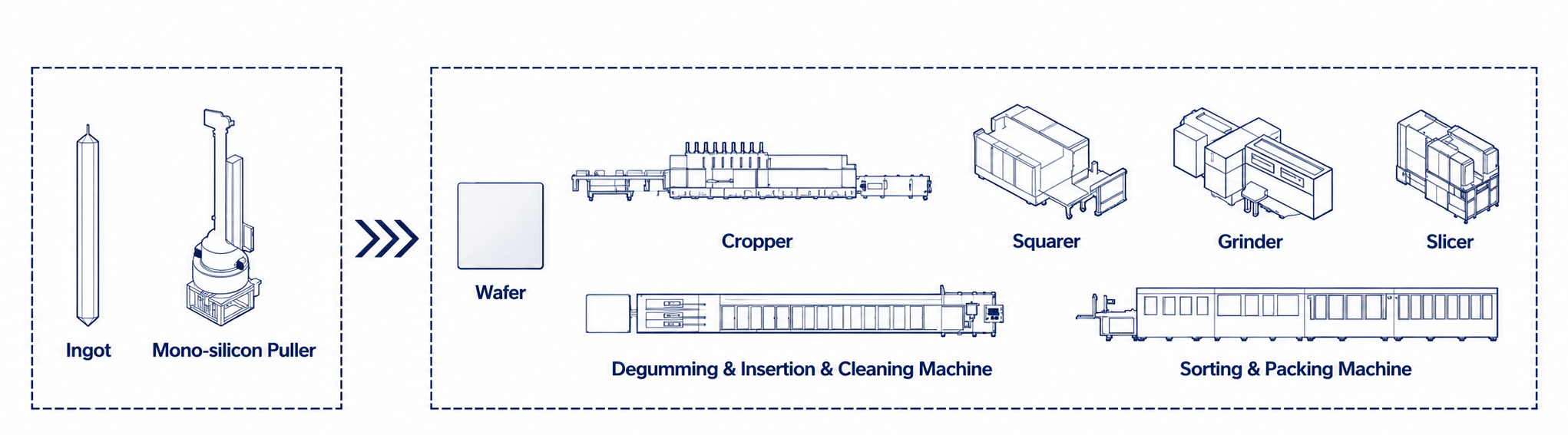 Ingot and wafer manufacturing equipment