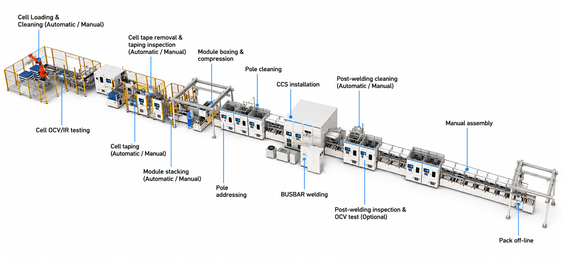 BESS module and pack assembly line